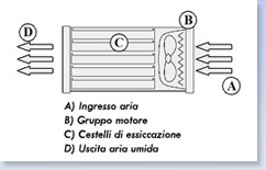 Essiccatore Biosec - Flusso d'aria orizzontale